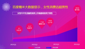 糯米大數(shù)據(jù)揭示 3.7女生節(jié)消費(fèi)潛力超越婦女節(jié)，大數(shù)據(jù)服務(wù)助力精準(zhǔn)營銷